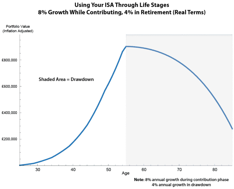 ISA second income financial graph