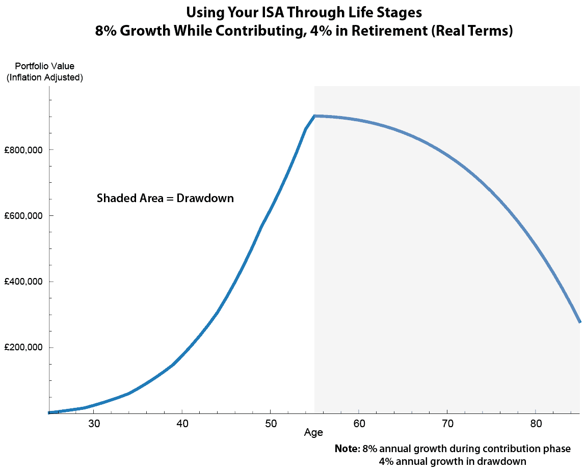 ISA second income financial graph