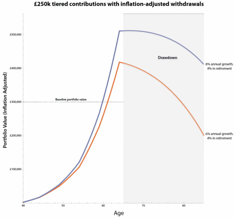 ISA investment graph with rising income