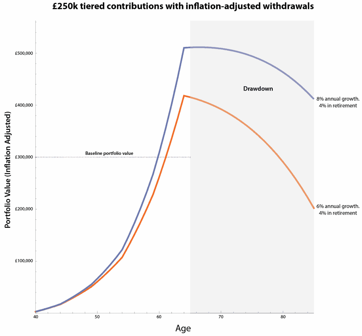 ISA investment graph with rising income
