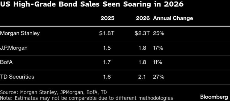 UK credit trading frenzy fueled by AI debt spree