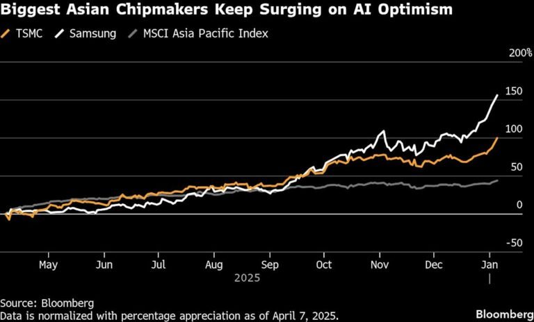 TSMC shares rise after Goldman Sachs upgrade